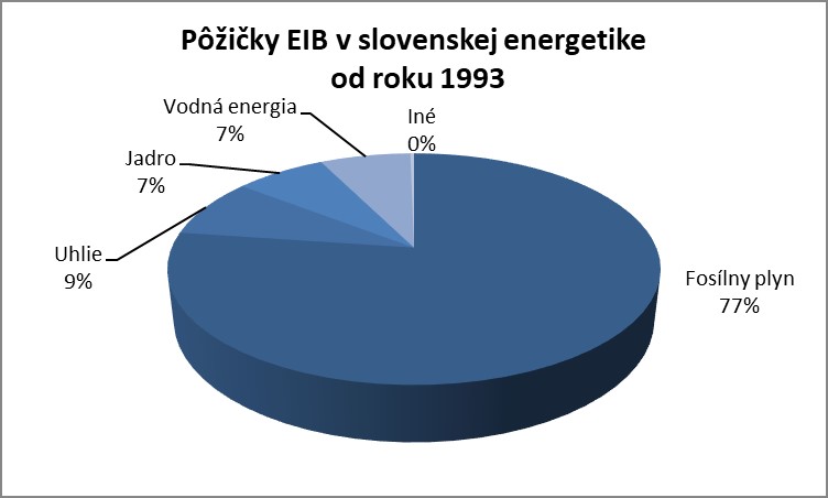 Graf EIB Energy SR 1993 2019