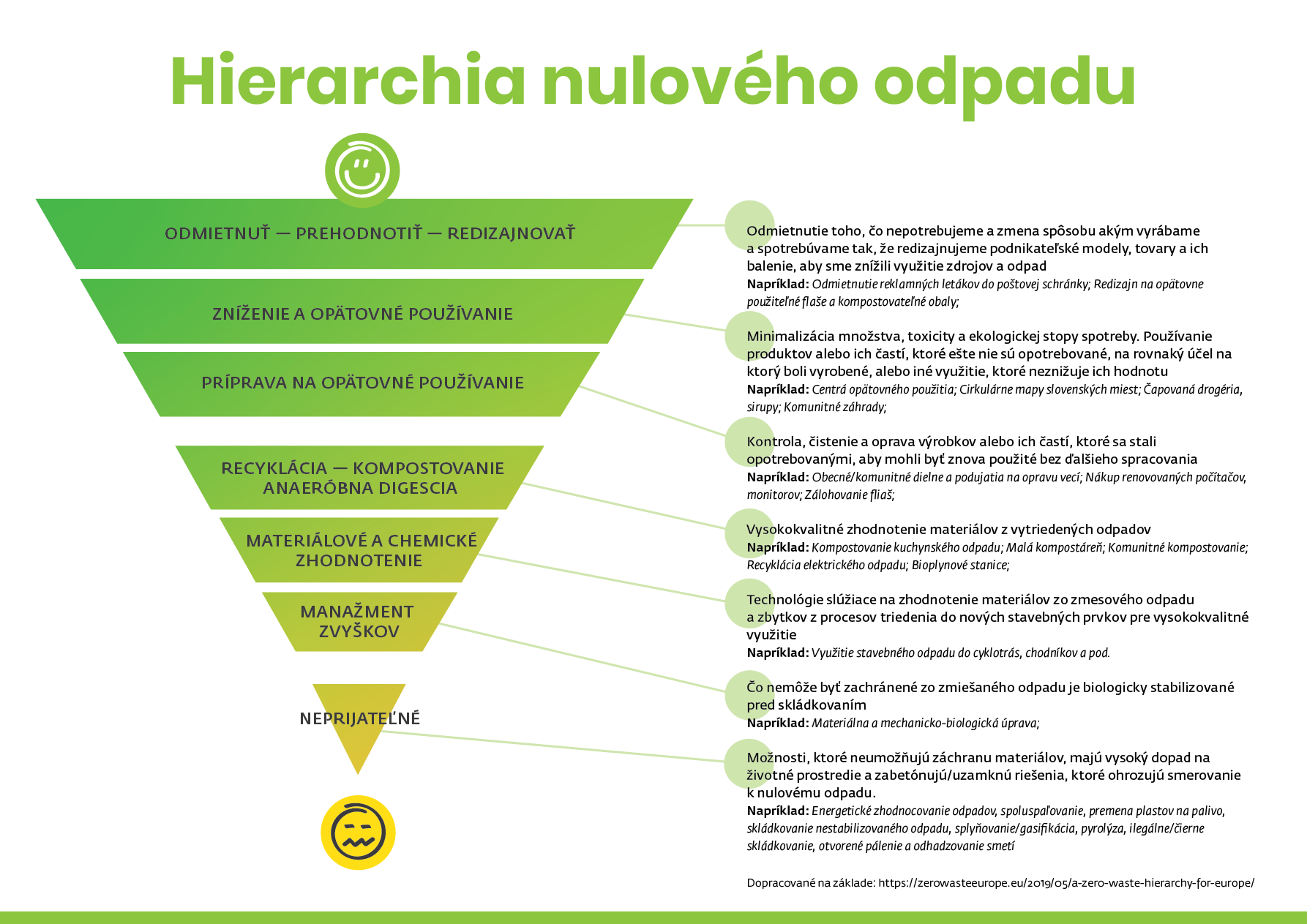 cepa Hierarchia nulového odpadu