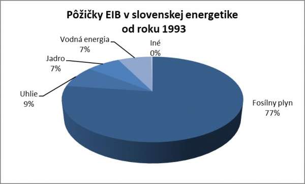 Pôžičky EIB v slovenskej energetike od roku 1993. [CEE Bankwatch Network na základe údajov z EIB, marec 2019]